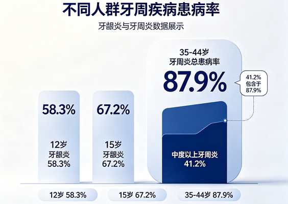 青少年及中年牙周病患病率数据图.png 青少年及中年牙周病患病率数据图.png